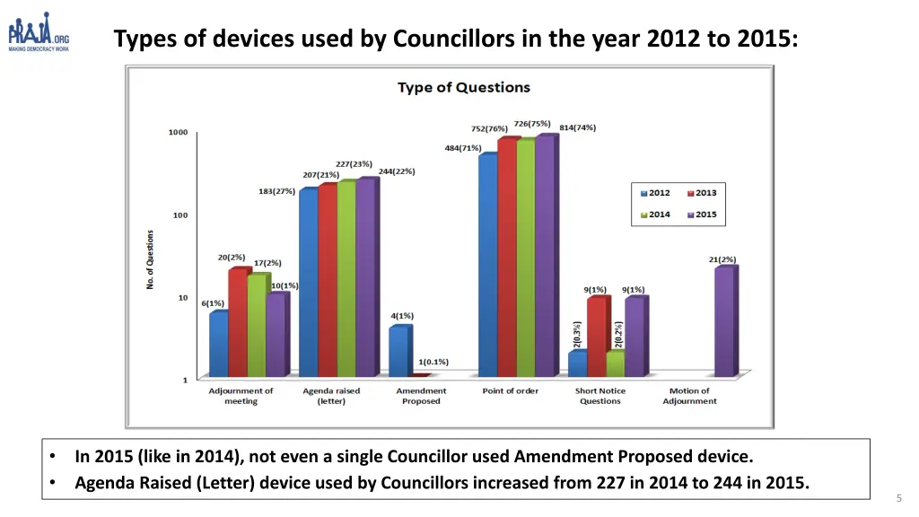 types of devices used by councillors in the year