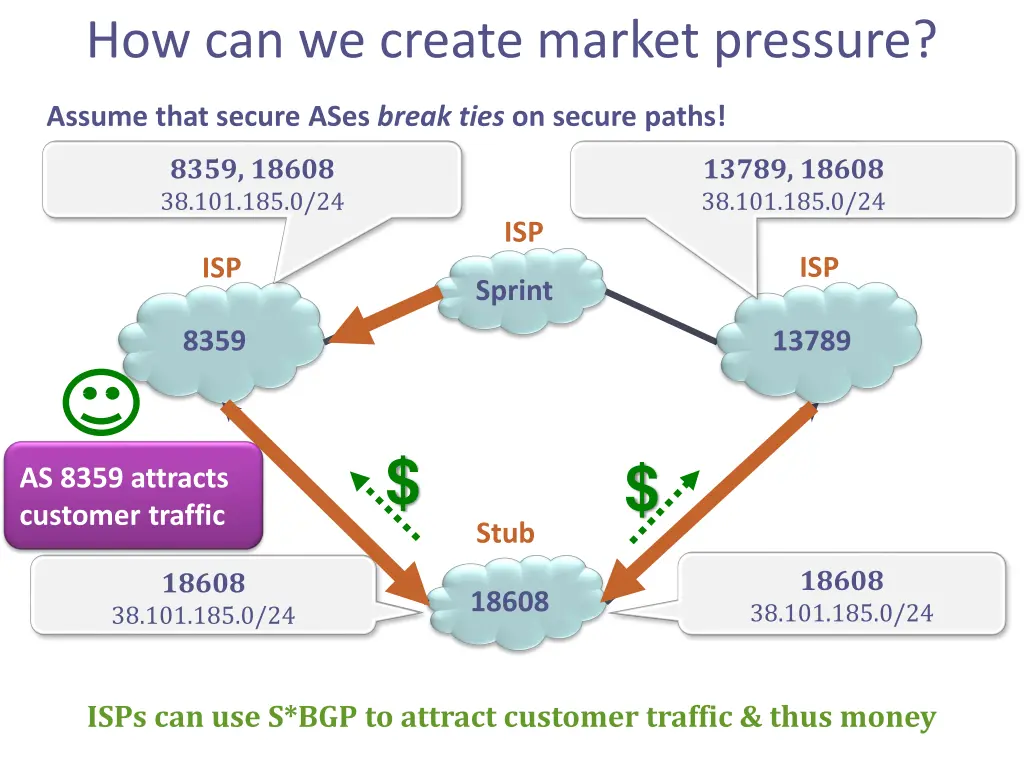 how can we create market pressure