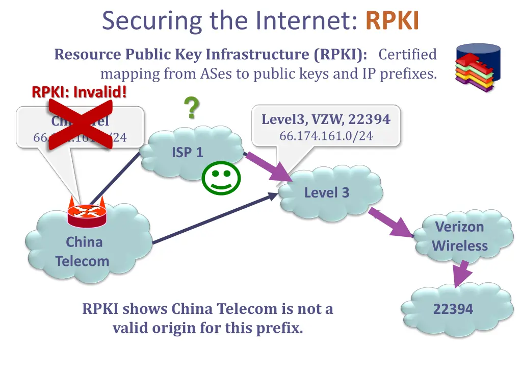 securing the internet rpki resource public