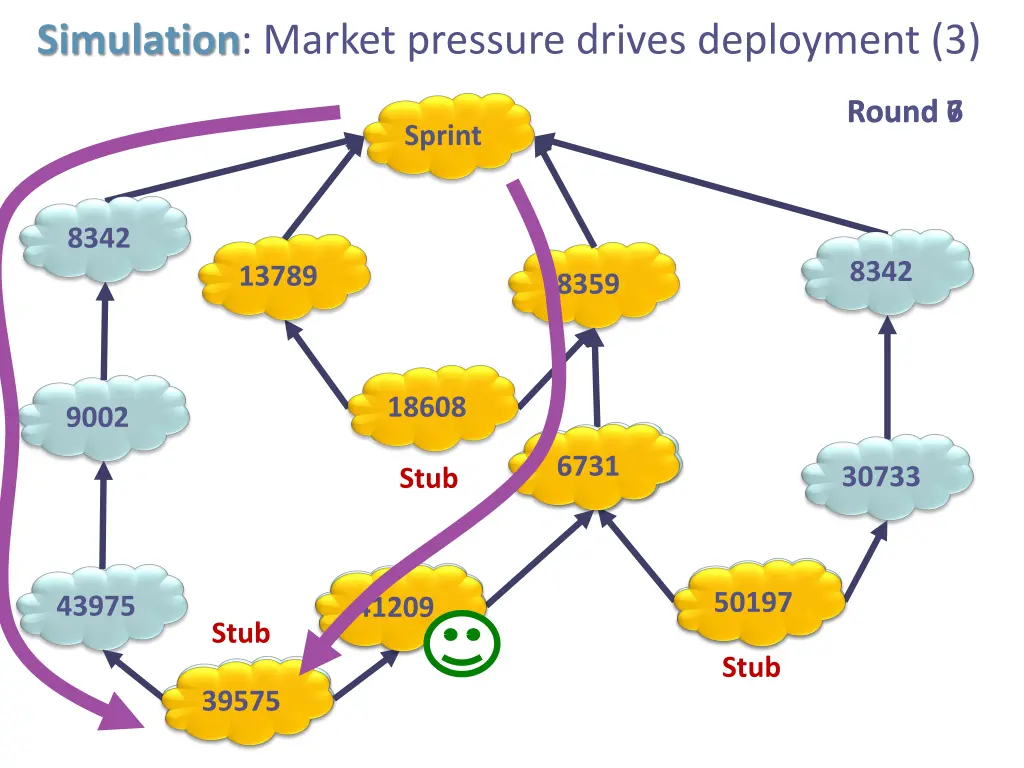 simulation market pressure drives deployment 3