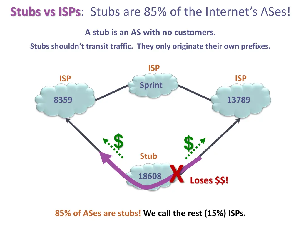 stubs vs isps stubs are 85 of the internet s ases