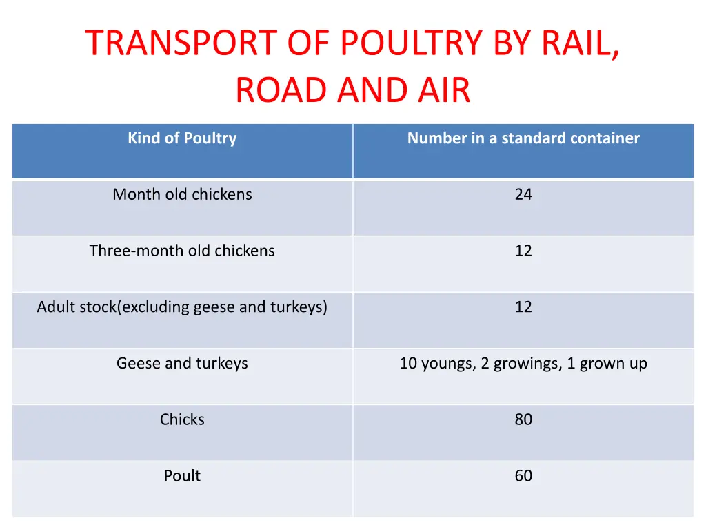 transport of poultry by rail road and air