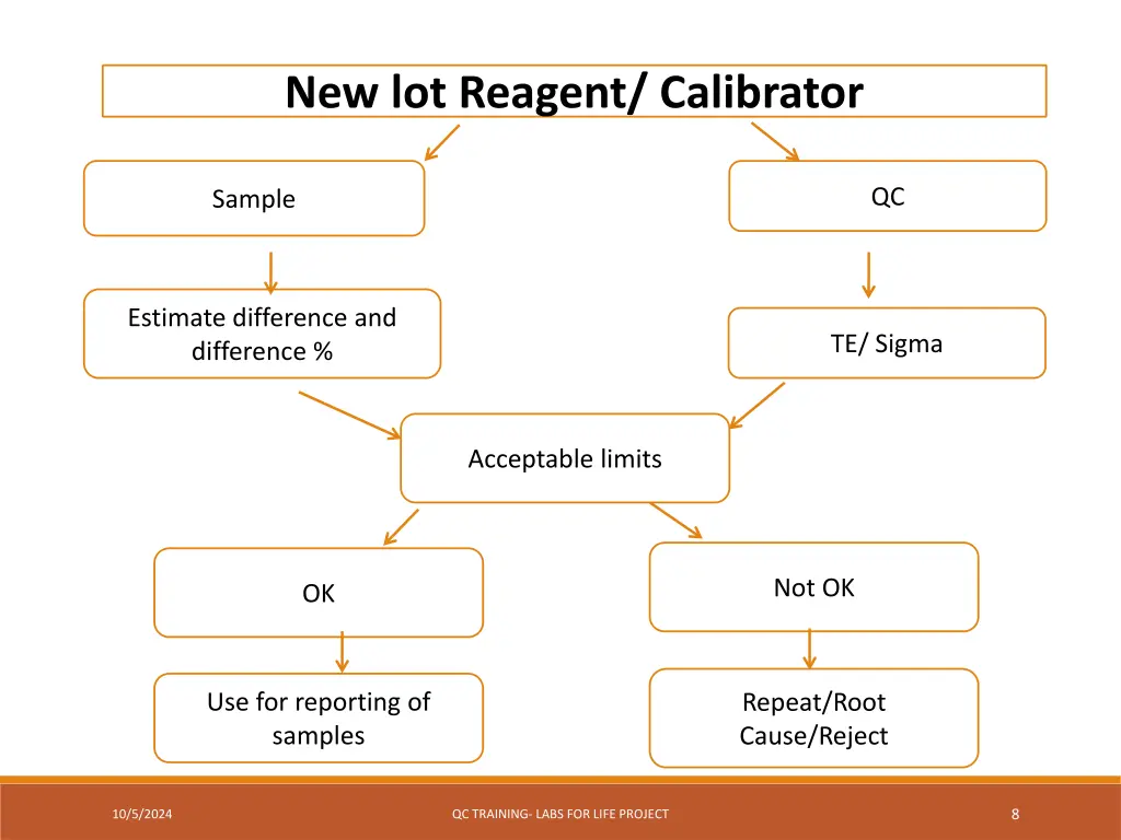 new lot reagent calibrator