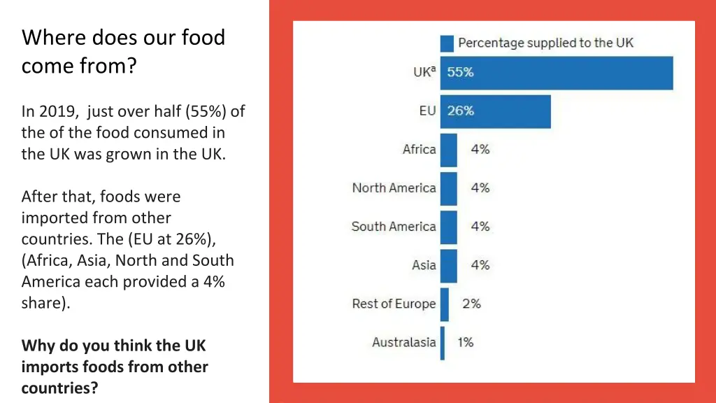 where does our food come from