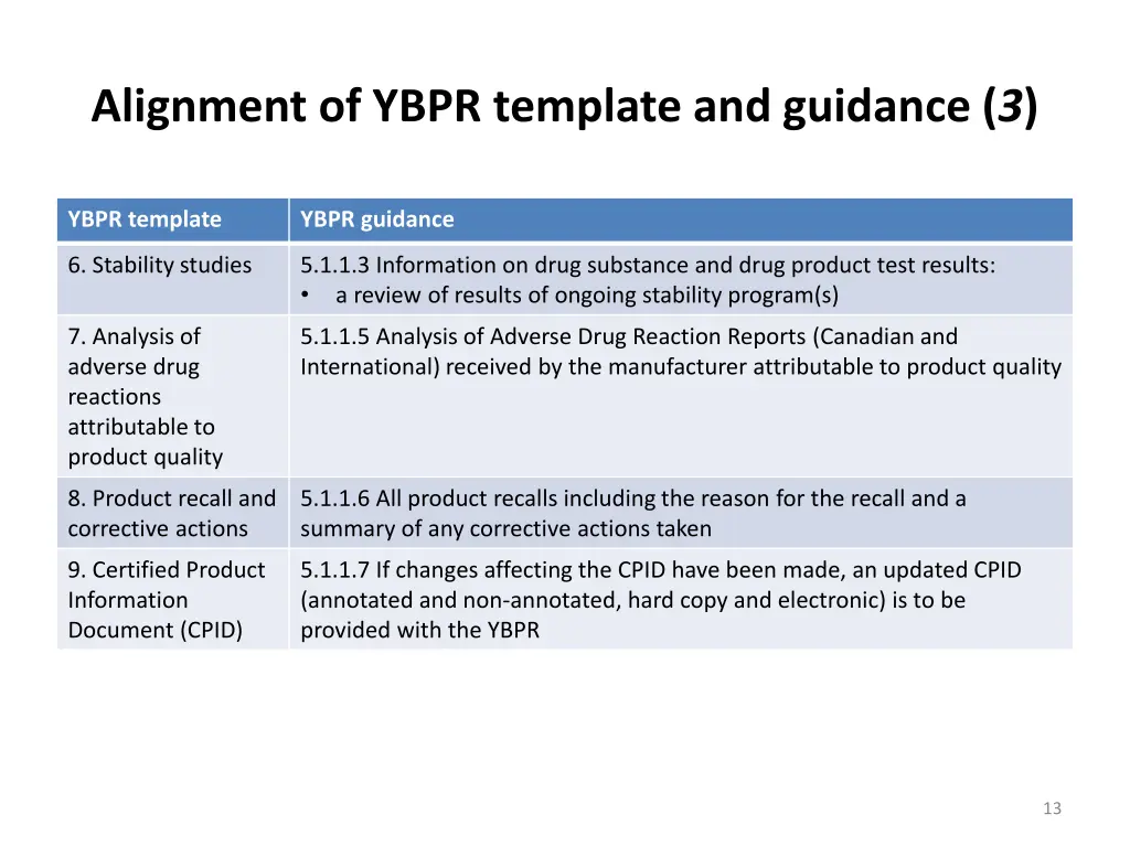 alignment of ybpr template and guidance 3