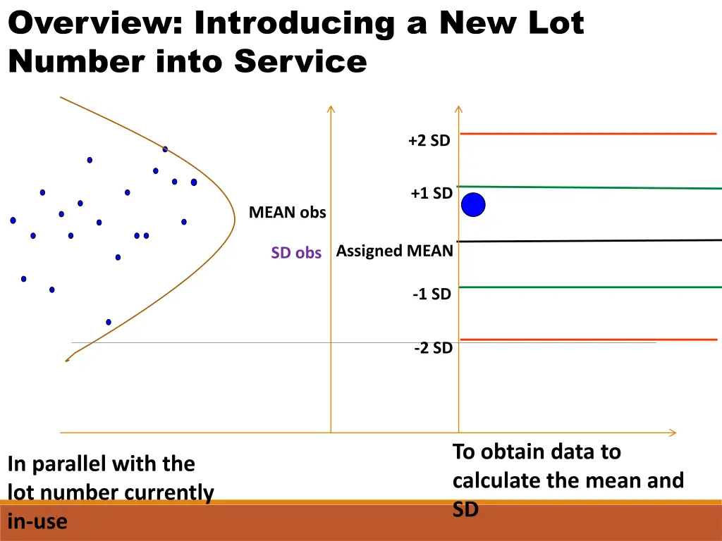 overview introducing a new lot number into service