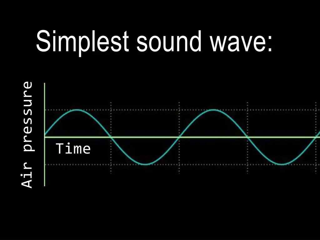 simplest sound wave