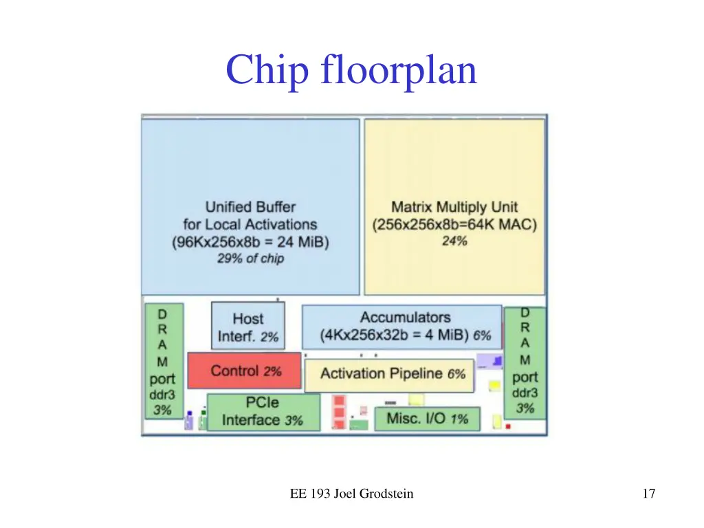 chip floorplan