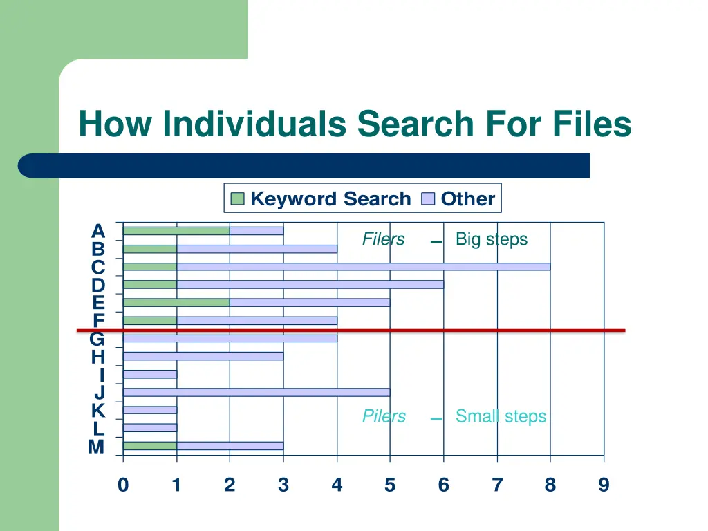 how individuals search for files