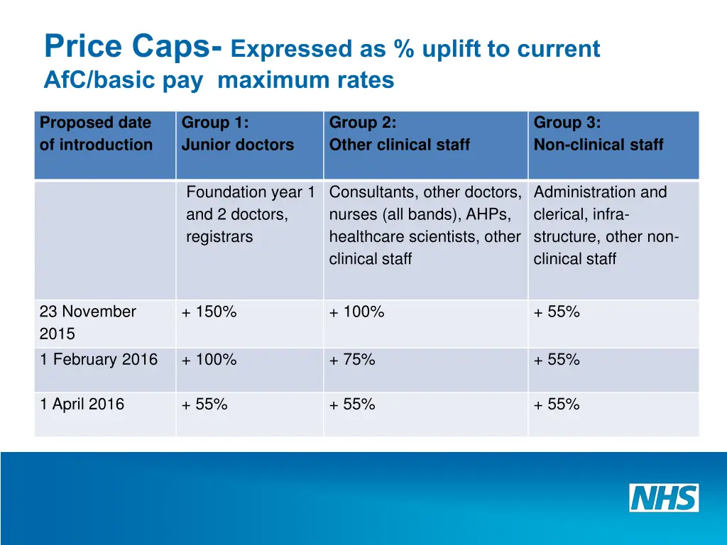 price caps expressed as uplift to current