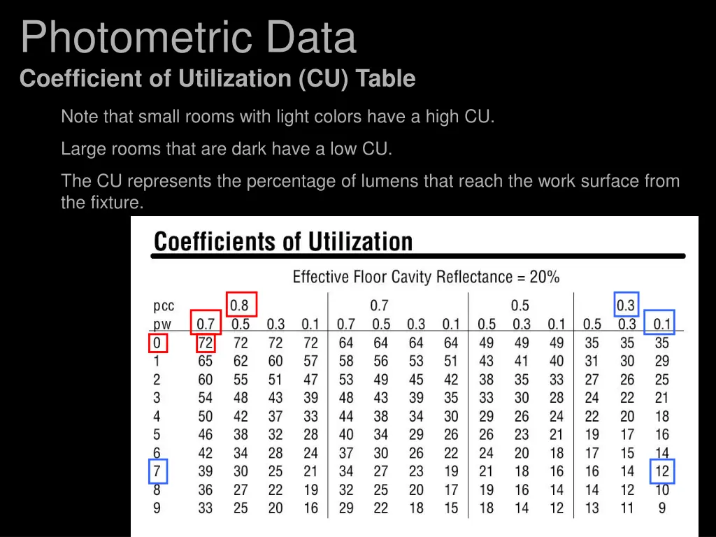 photometric data coefficient of utilization 1