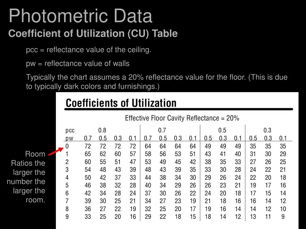 photometric data coefficient of utilization