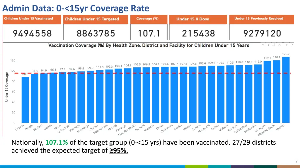 admin data 0 15yr coverage rate