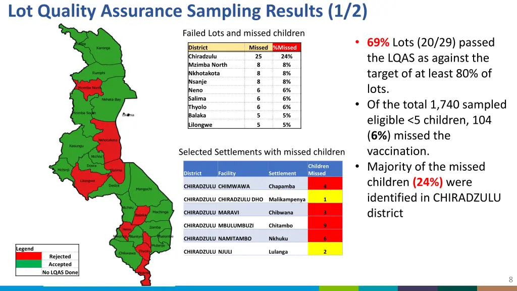 lot quality assurance sampling results 1 2