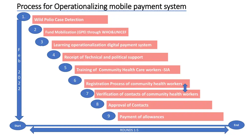 process for operationalizing mobile payment