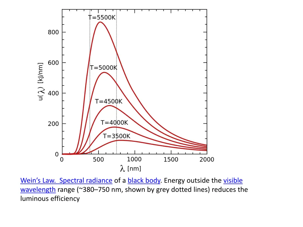 wein s law spectral radiance of a black body