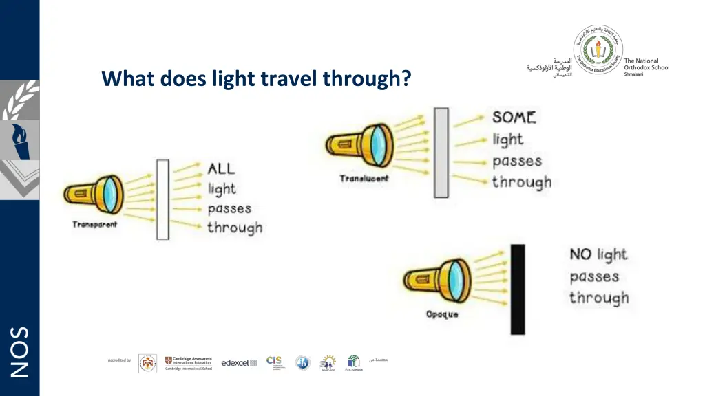 what does light travel through