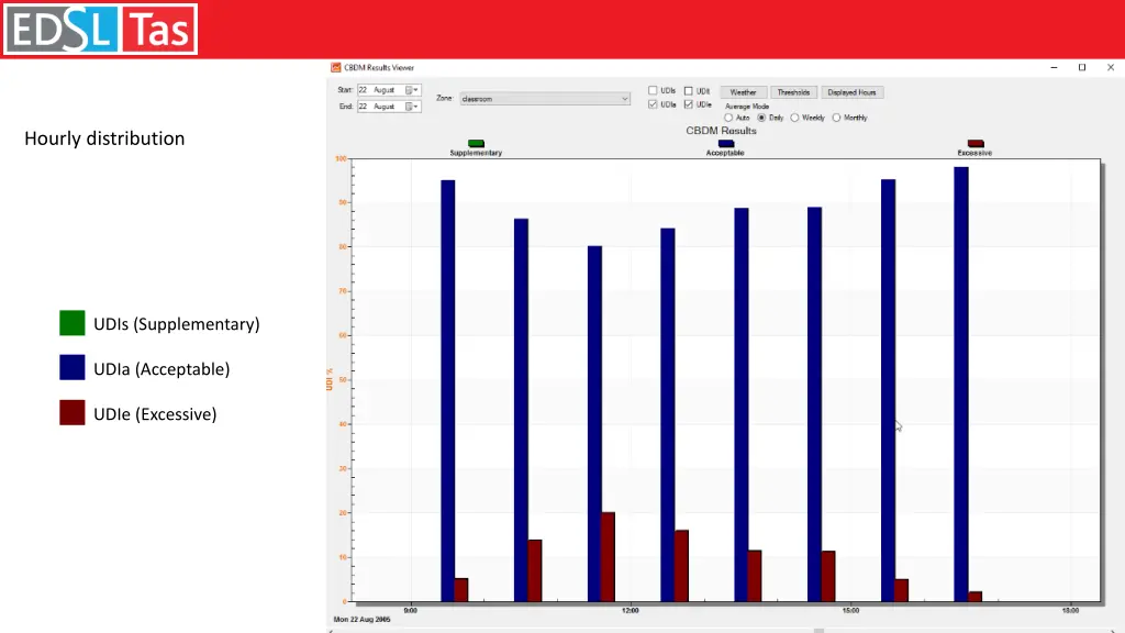 hourly distribution