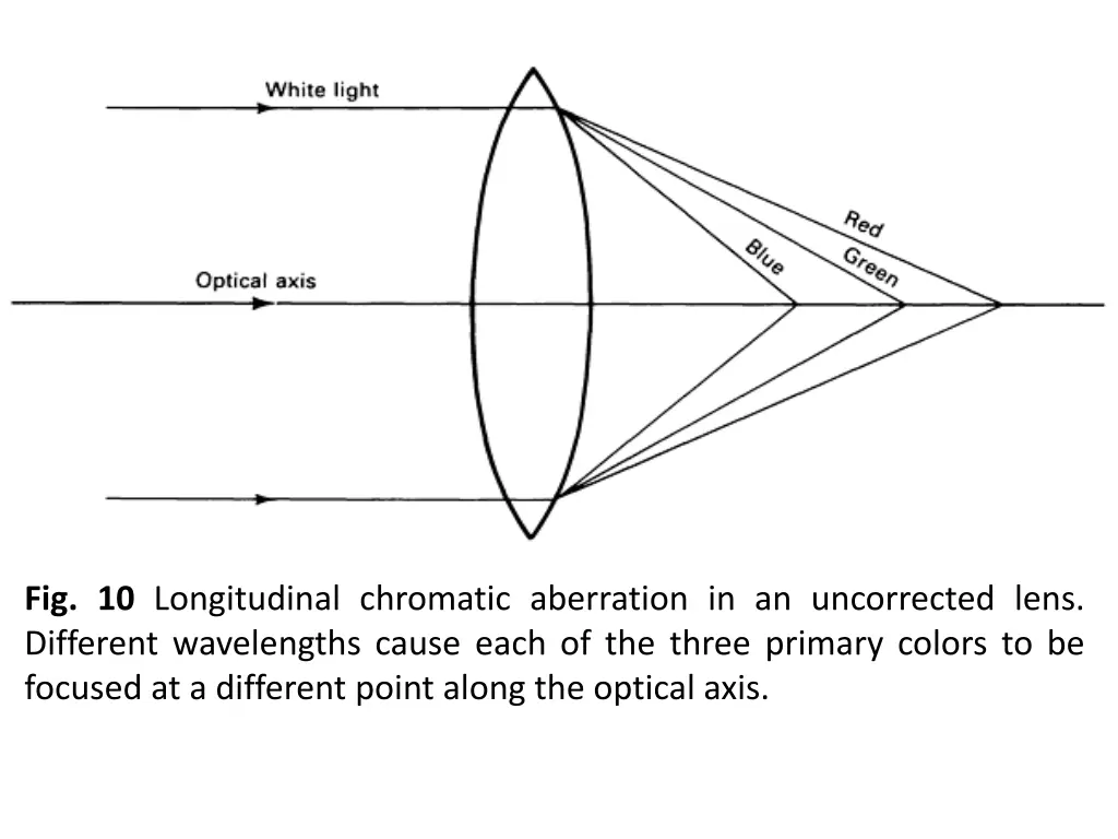 fig 10 longitudinal chromatic aberration