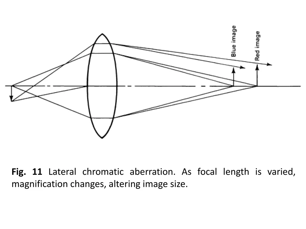 fig 11 lateral chromatic aberration as focal