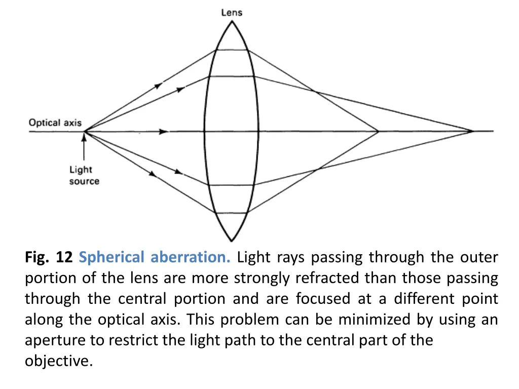 fig 12 spherical aberration light rays passing