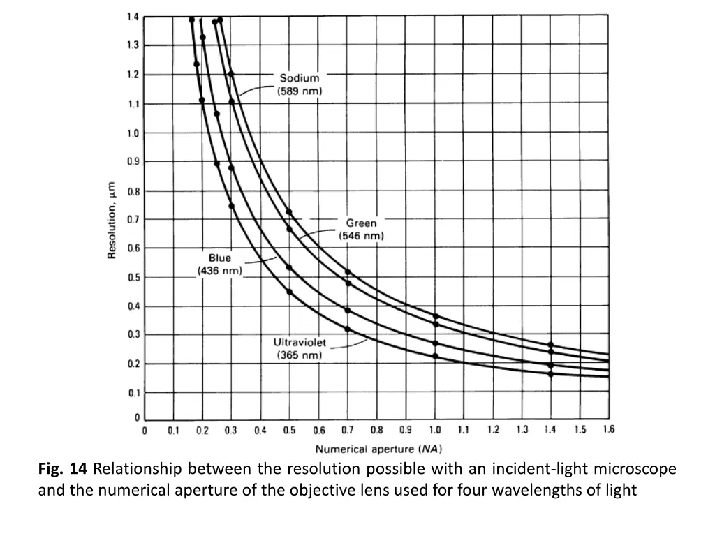 fig 14 relationship between the resolution