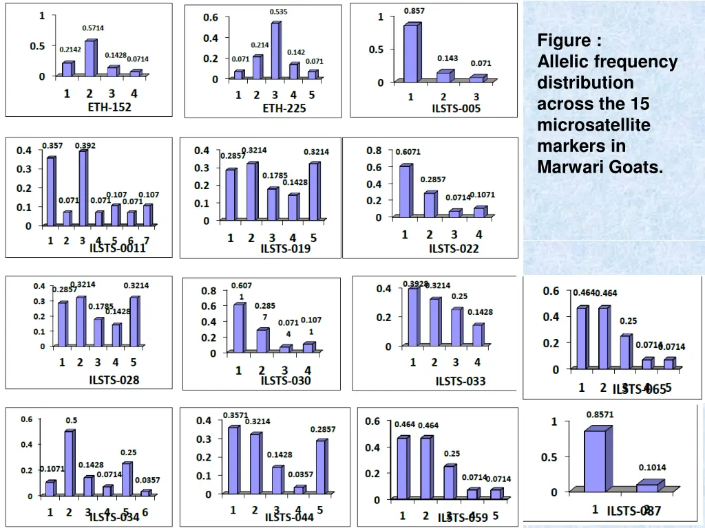 figure allelic frequency distribution across