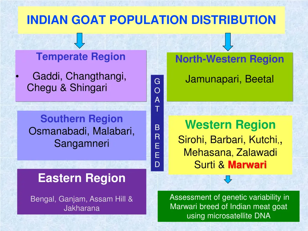 indian goat population distribution