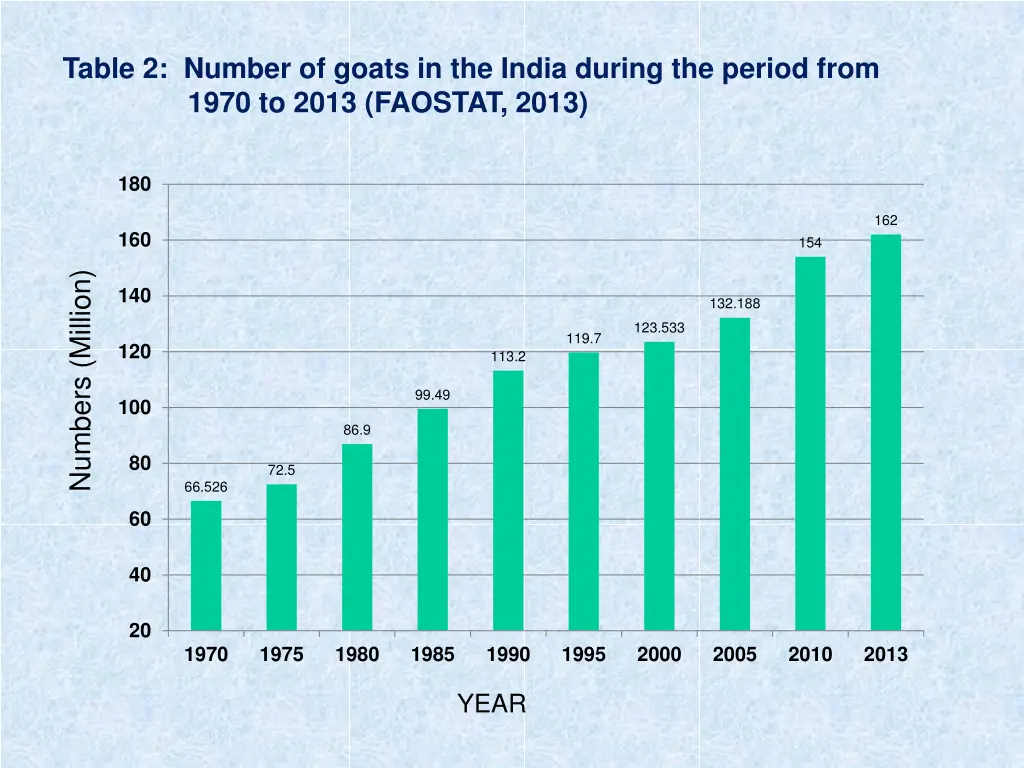 table 2 number of goats in the india during