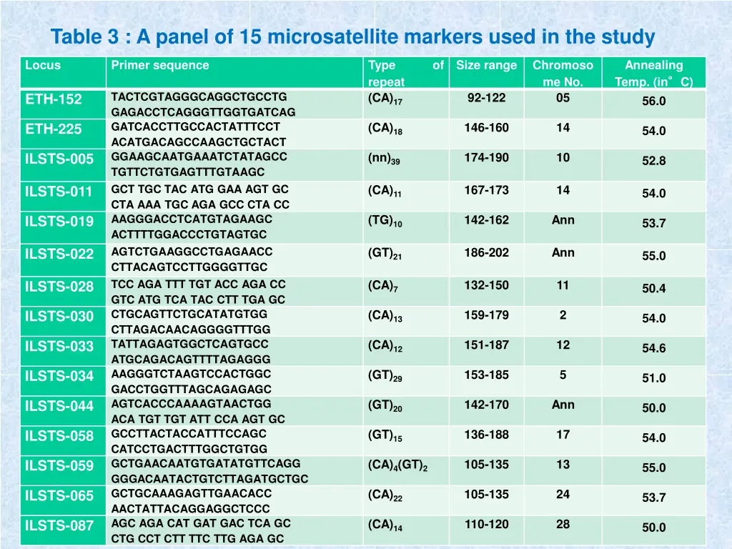 table 3 a panel of 15 microsatellite markers used