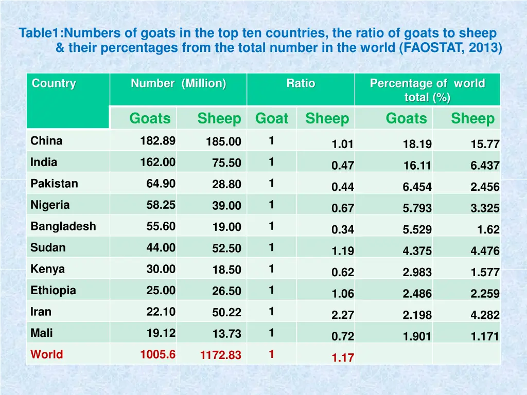 table1 numbers of goats in the top ten countries