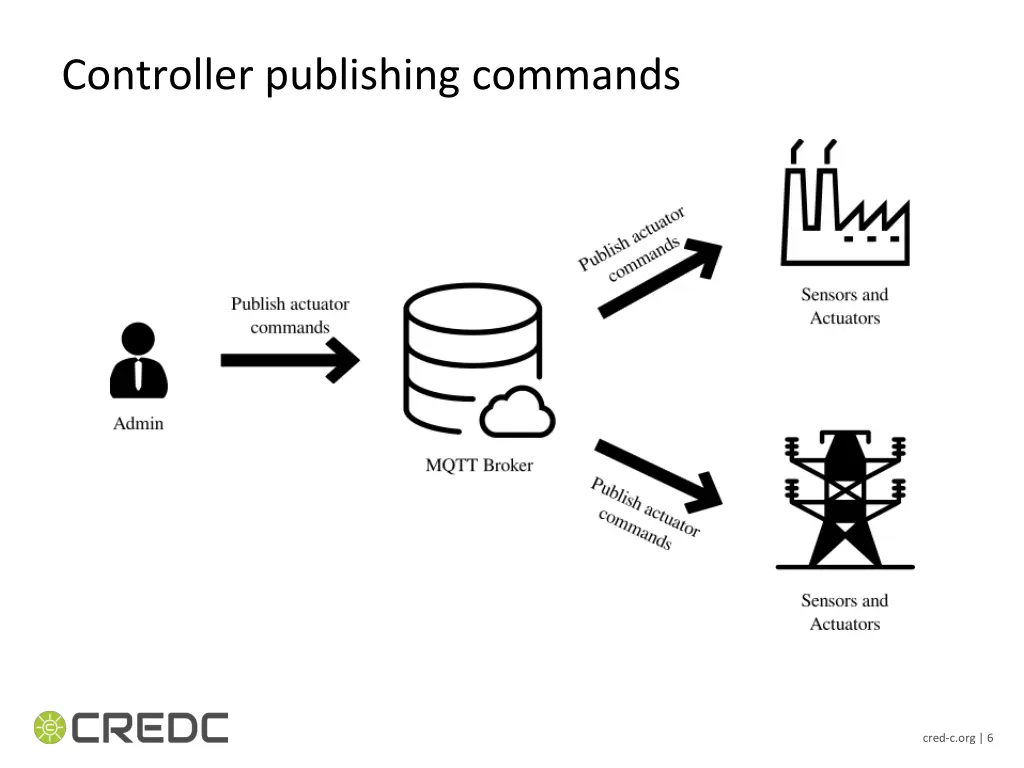 controller publishing commands