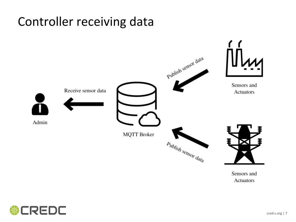 controller receiving data