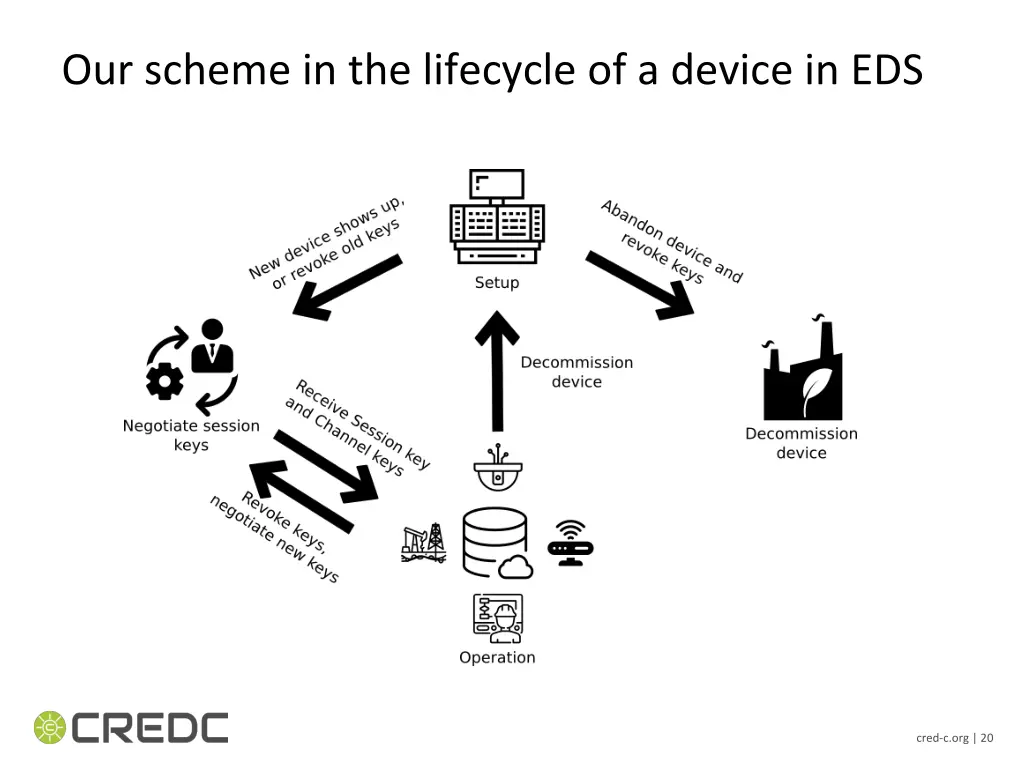 our scheme in the lifecycle of a device in eds