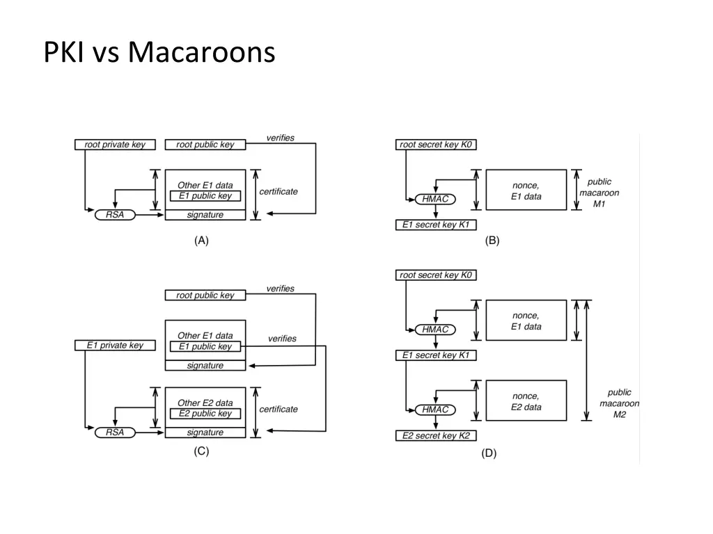 pki vs macaroons