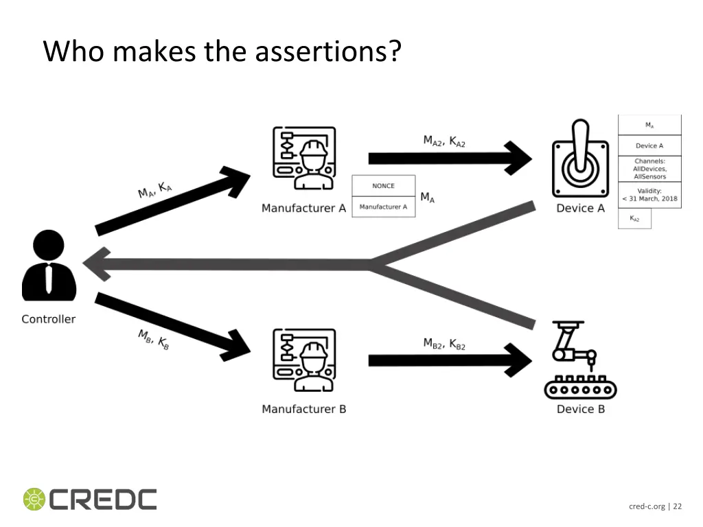 who makes the assertions 1