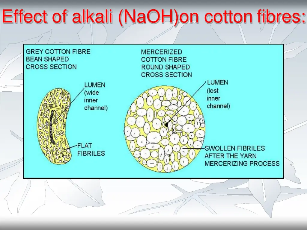 effect of alkali naoh on cotton fibres