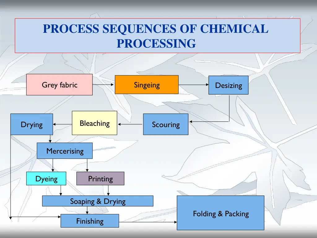 process sequences of chemical processing