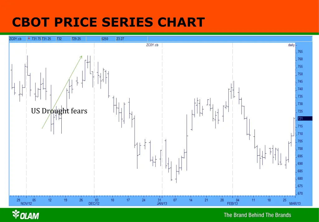 cbot price series chart