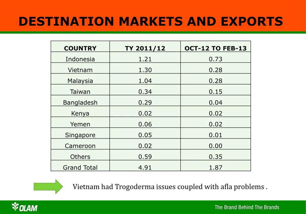 destination markets and exports