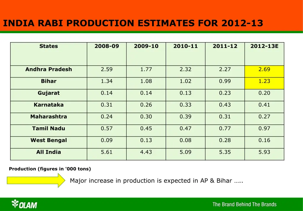 india rabi production estimates for 2012 13