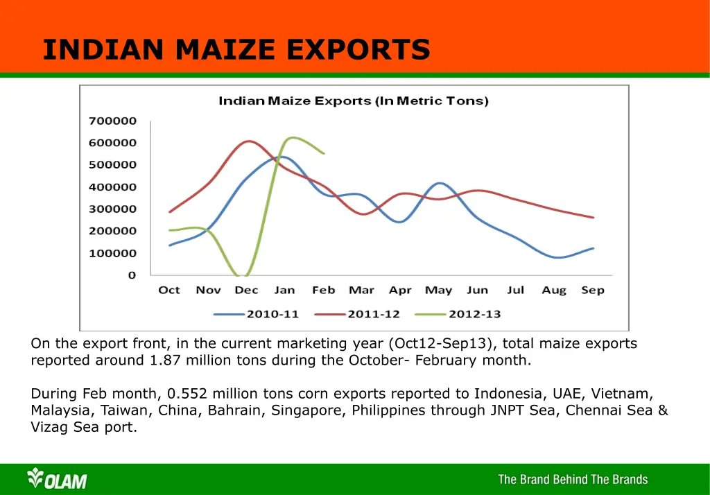 indian maize exports