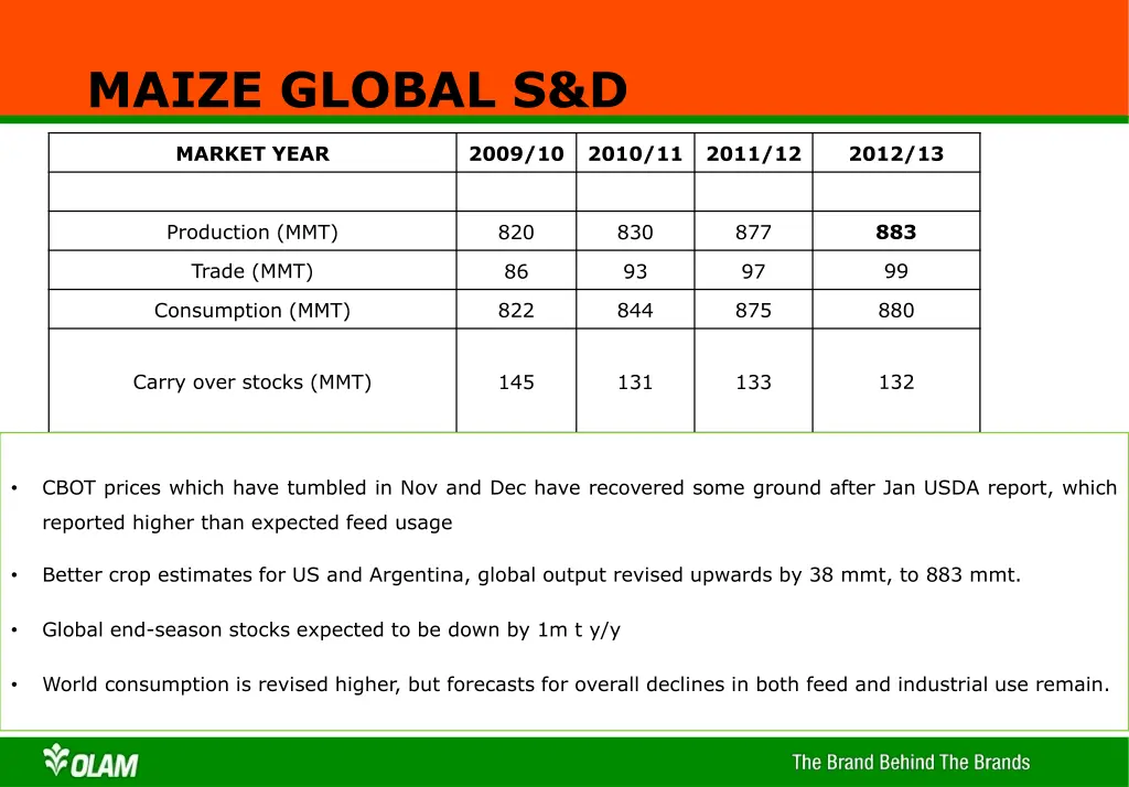 maize global s d