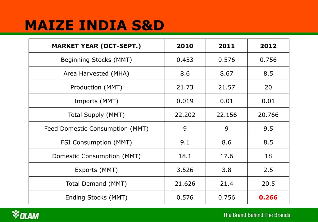 maize india s d