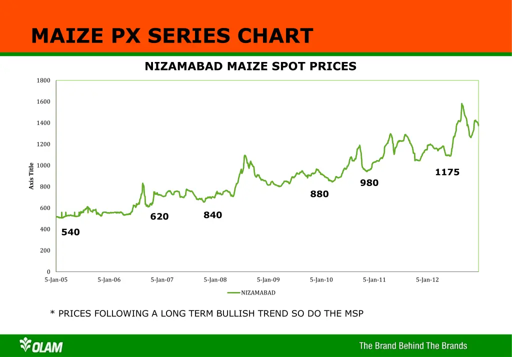 maize px series chart