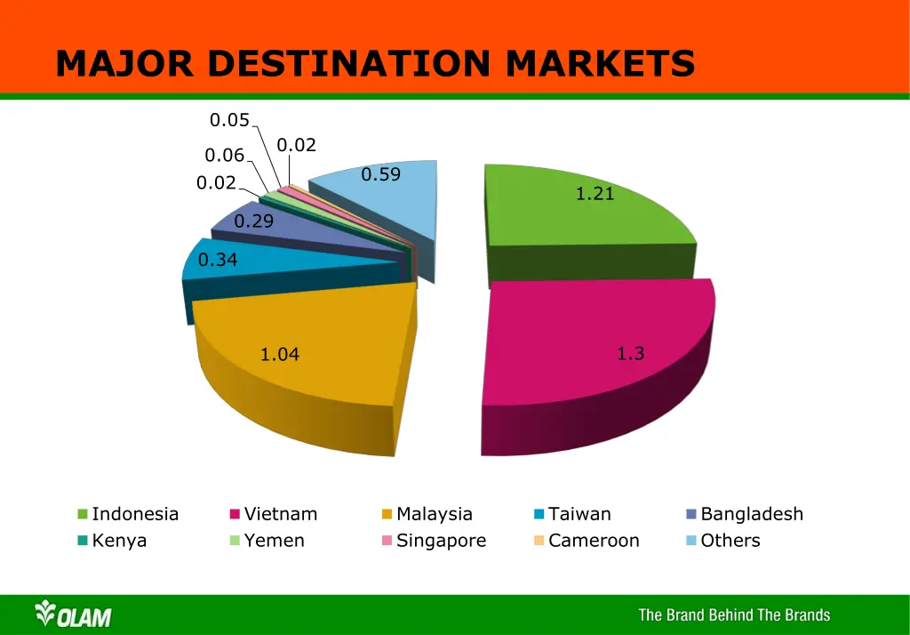 major destination markets