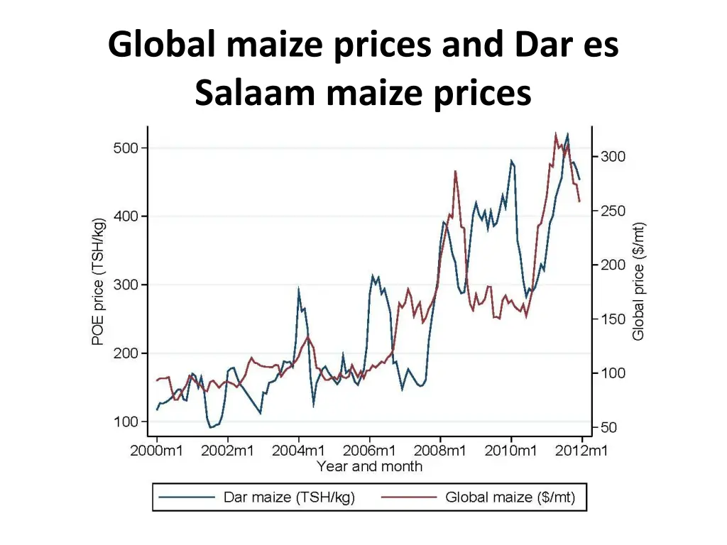 global maize prices and dar es salaam maize prices