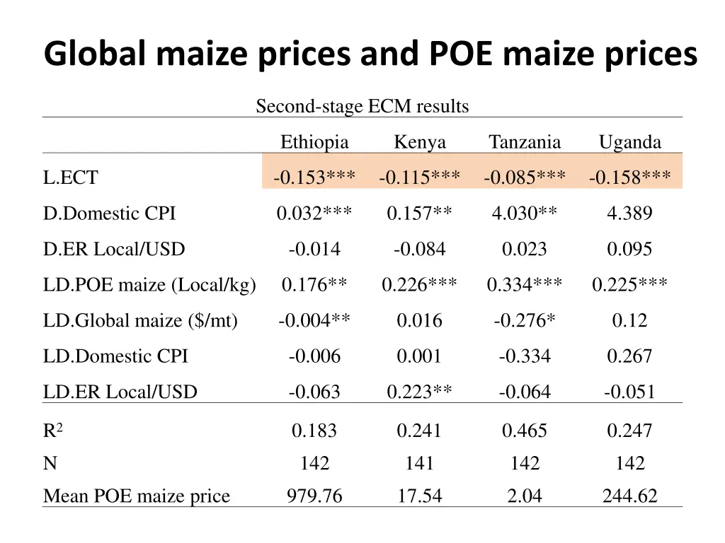 global maize prices and poe maize prices