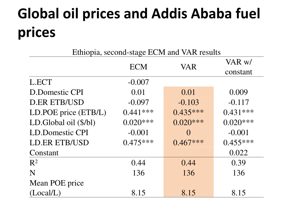 global oil prices and addis ababa fuel prices 1