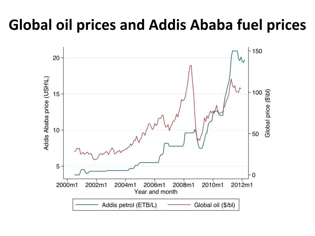 global oil prices and addis ababa fuel prices